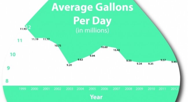 Today, nearly 32,000 customers use less water than 26,000 customers used in 1999.